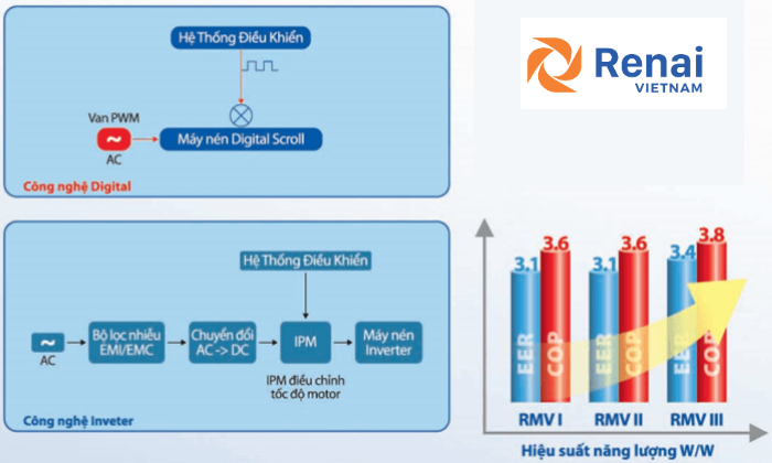 Đặc tính thiết kế điều hòa VRF Mitsubishi Heavy